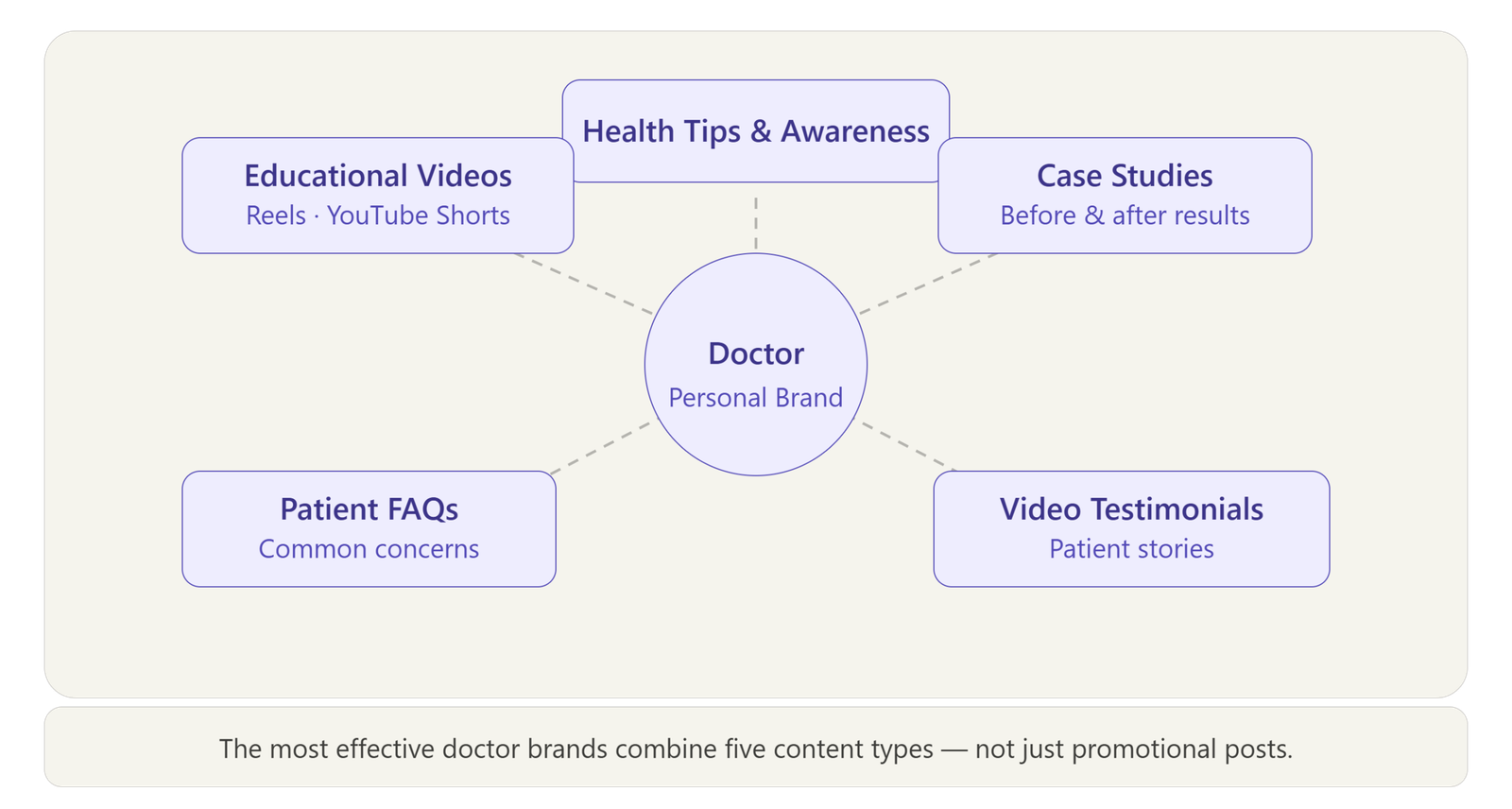 doctor personal brand diagram scaled