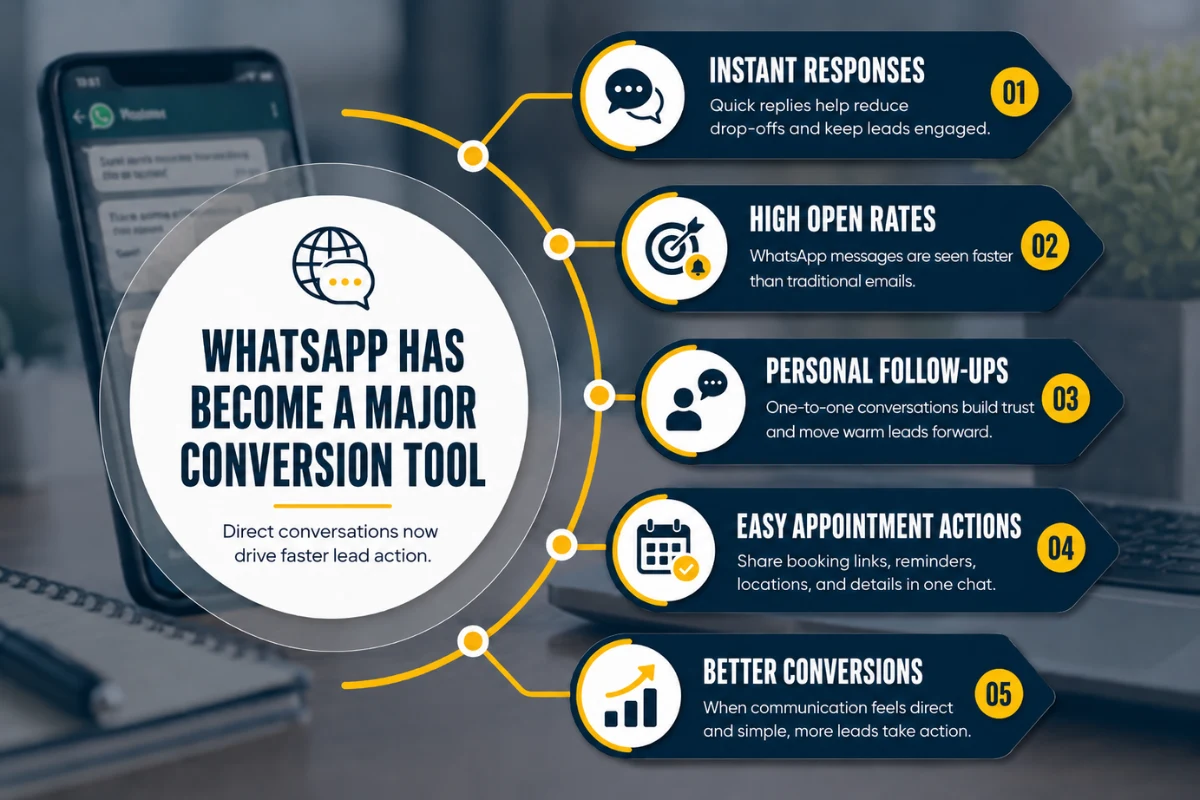 How Smart Social Media Lead Generation Is Helping Dubai Clinics Grow Faster in 2026 4 WhatsApp lead generation and conversion tool helping Dubai clinics turn patient conversations into appointments